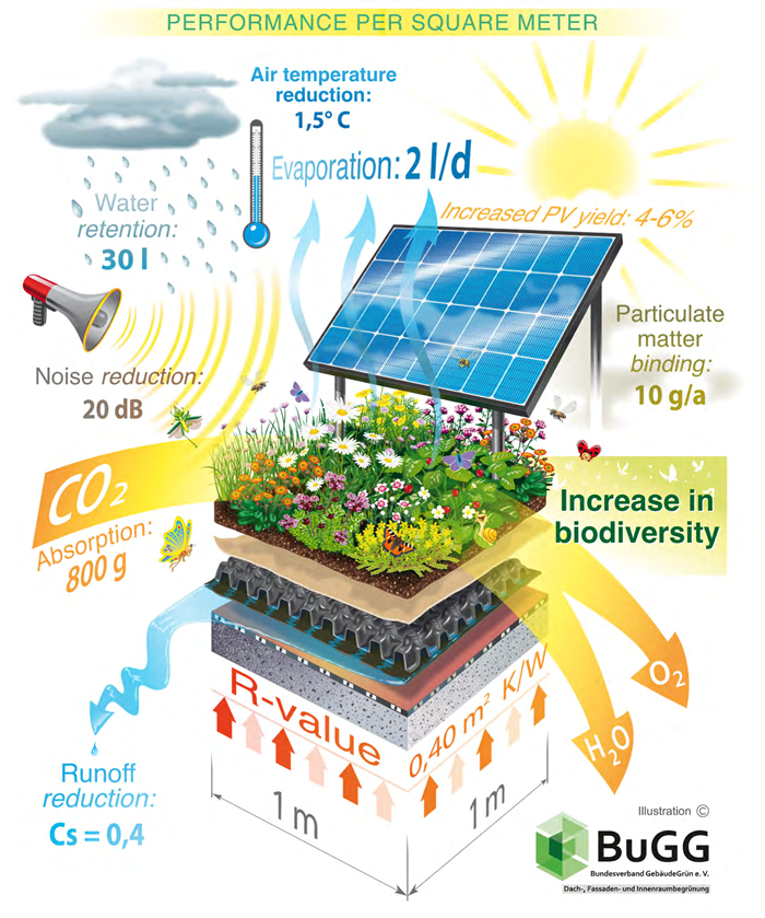 Benefits of Solar Green Roof Intergration